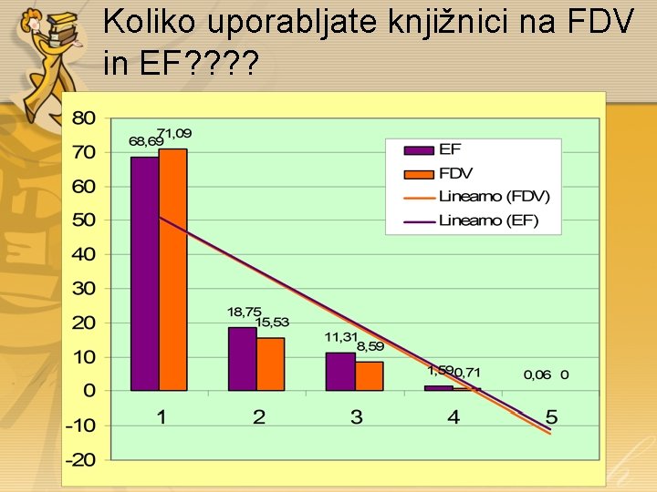 Koliko uporabljate knjižnici na FDV in EF? ? 