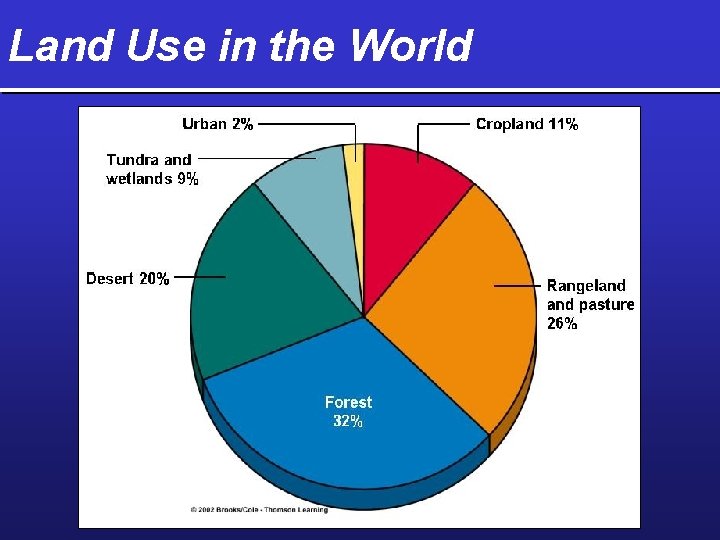 Land Use in the World 