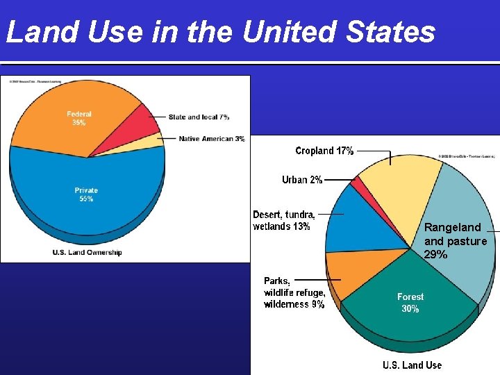 Land Use in the United States Rangeland pasture 29% 