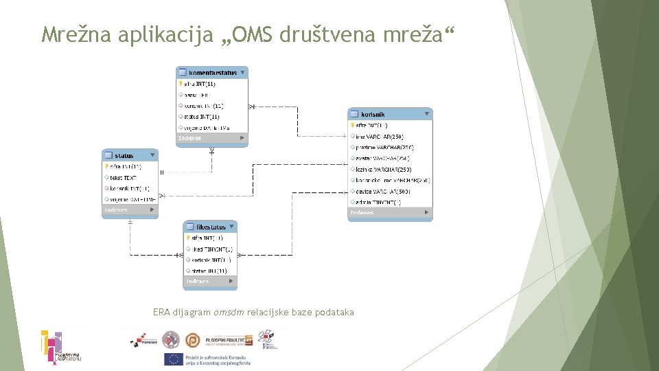 Mrežna aplikacija „OMS društvena mreža“ ERA dijagram omsdm relacijske baze podataka 