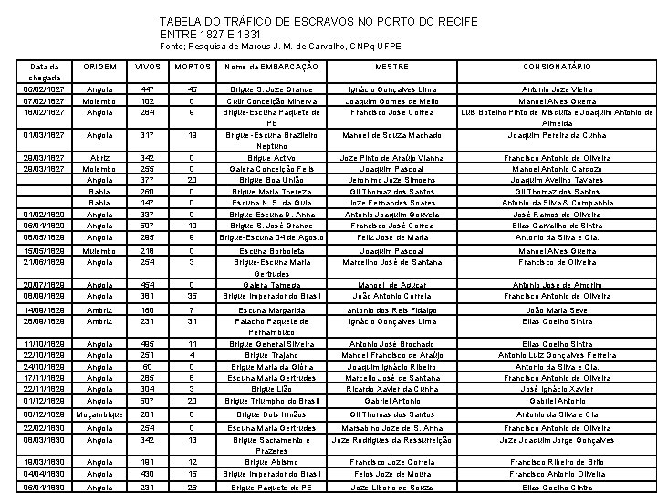 TABELA DO TRÁFICO DE ESCRAVOS NO PORTO DO RECIFE ENTRE 1827 E 1831 Fonte;