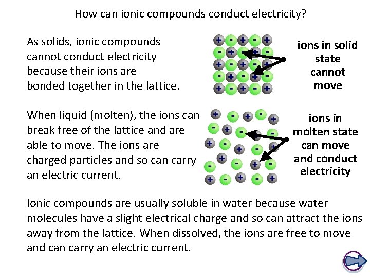 How can ionic compounds conduct electricity? As solids, ionic compounds cannot conduct electricity because