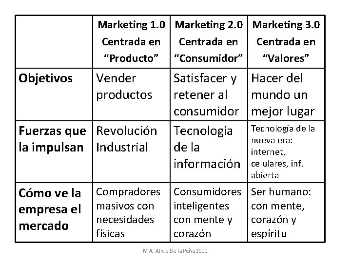 Marketing 1. 0 Marketing 2. 0 Marketing 3. 0 Centrada en “Producto” “Consumidor” “Valores”