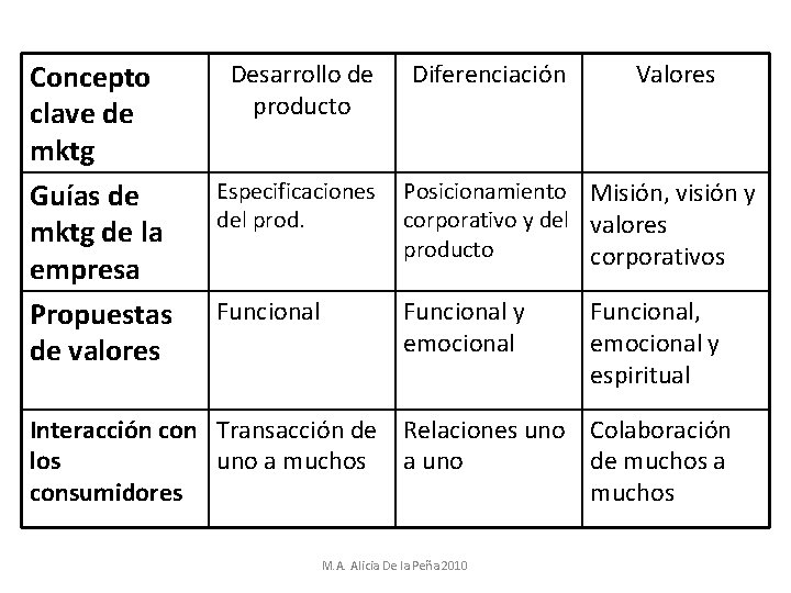 Concepto clave de mktg Guías de mktg de la empresa Propuestas de valores Desarrollo