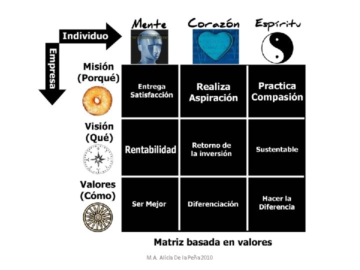M. A. Alicia De la Peña 2010 