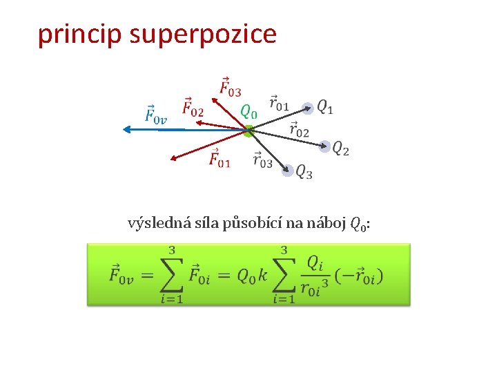 princip superpozice výsledná síla působící na náboj Q 0: 