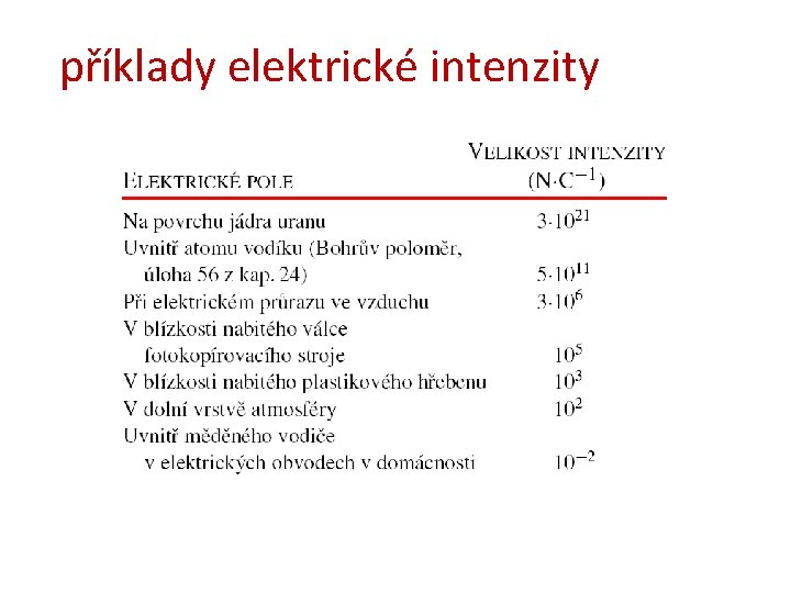 příklady elektrické intenzity 