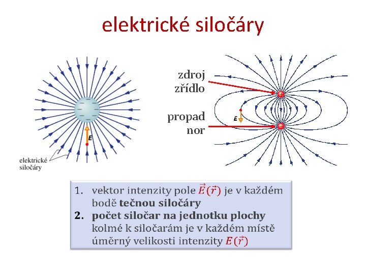 elektrické siločáry zdroj zřídlo propad nor 