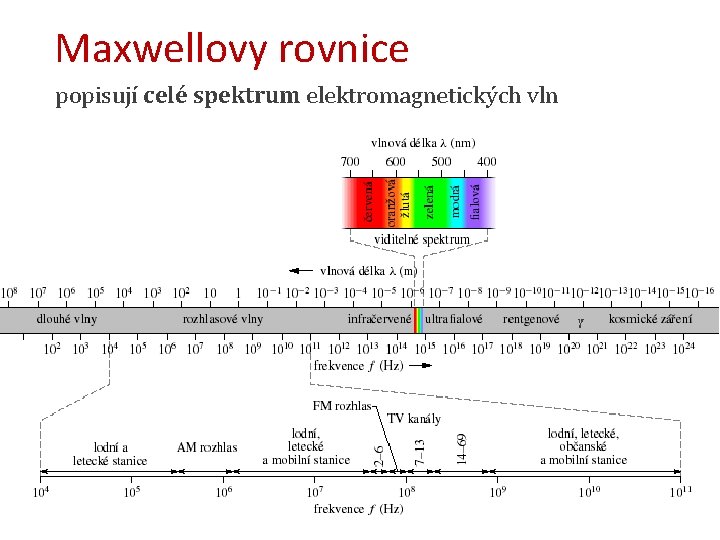 Maxwellovy rovnice popisují celé spektrum elektromagnetických vln γ 