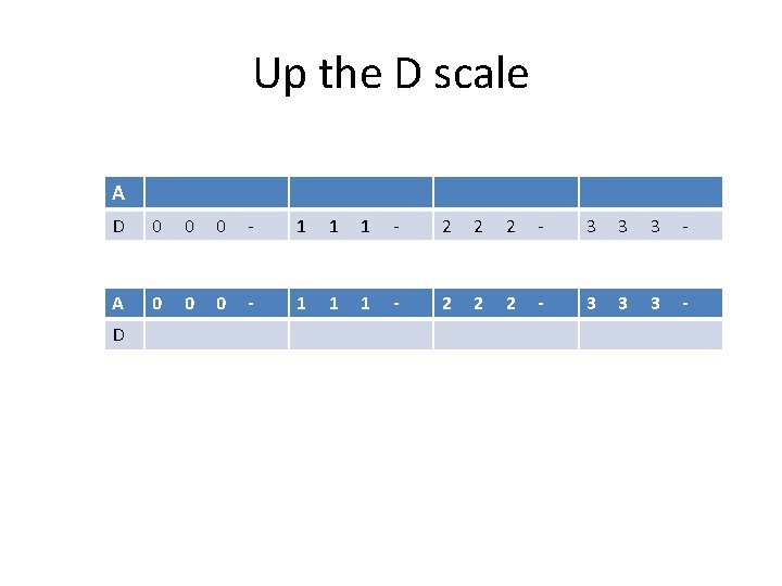 Up the D scale A D 0 0 0 - 1 1 1 -