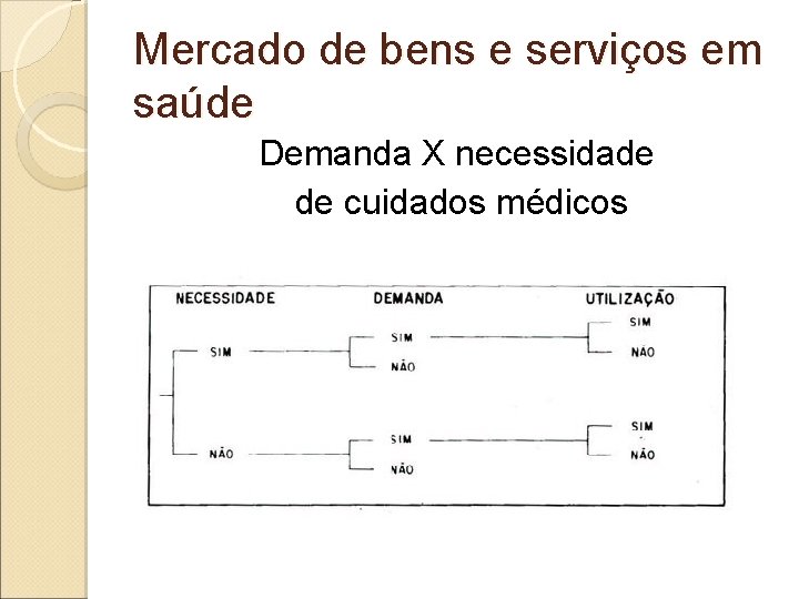 Mercado de bens e serviços em saúde Demanda X necessidade de cuidados médicos 