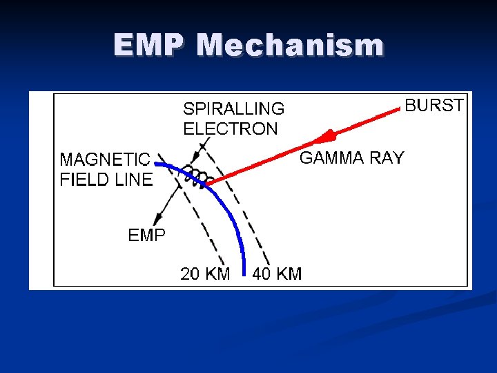 EMP Mechanism 