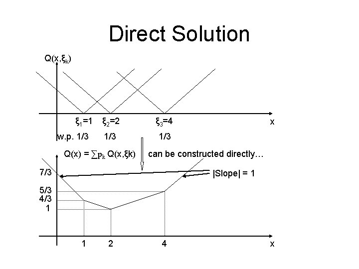 Direct Solution Q(x, ξk) ξ 1=1 w. p. 1/3 ξ 2=2 ξ 3=4 1/3