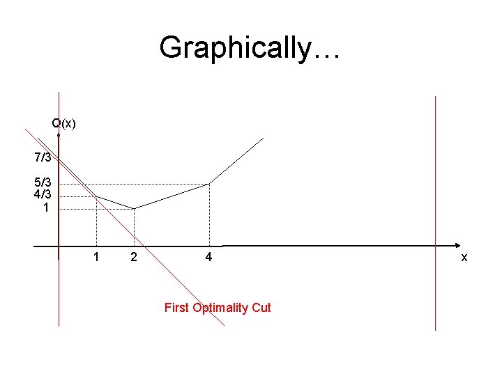 Graphically… Q(x) 7/3 5/3 4/3 1 1 2 4 First Optimality Cut x 