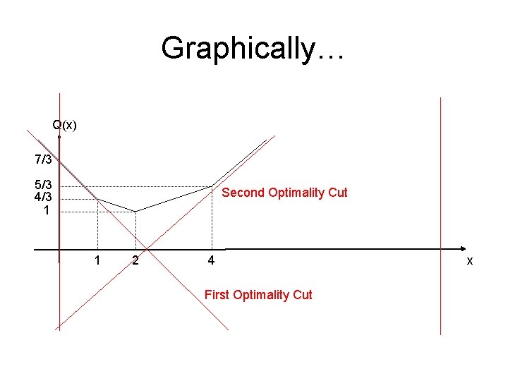 Graphically… Q(x) 7/3 5/3 4/3 1 Second Optimality Cut 1 2 4 First Optimality