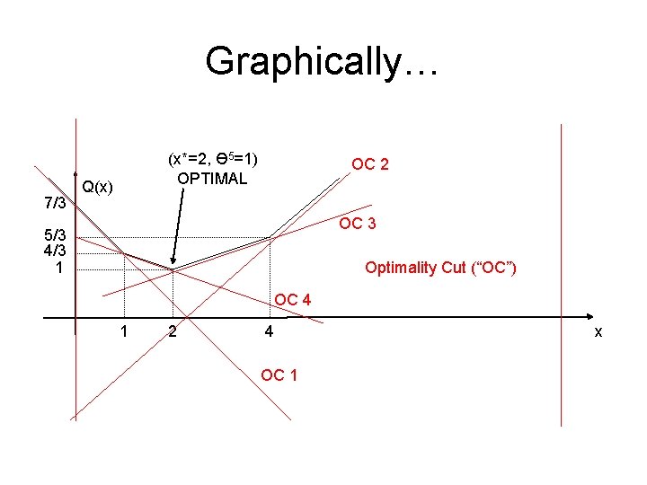 Graphically… 7/3 (x*=2, Ө 5=1) OPTIMAL Q(x) OC 2 OC 3 5/3 4/3 1