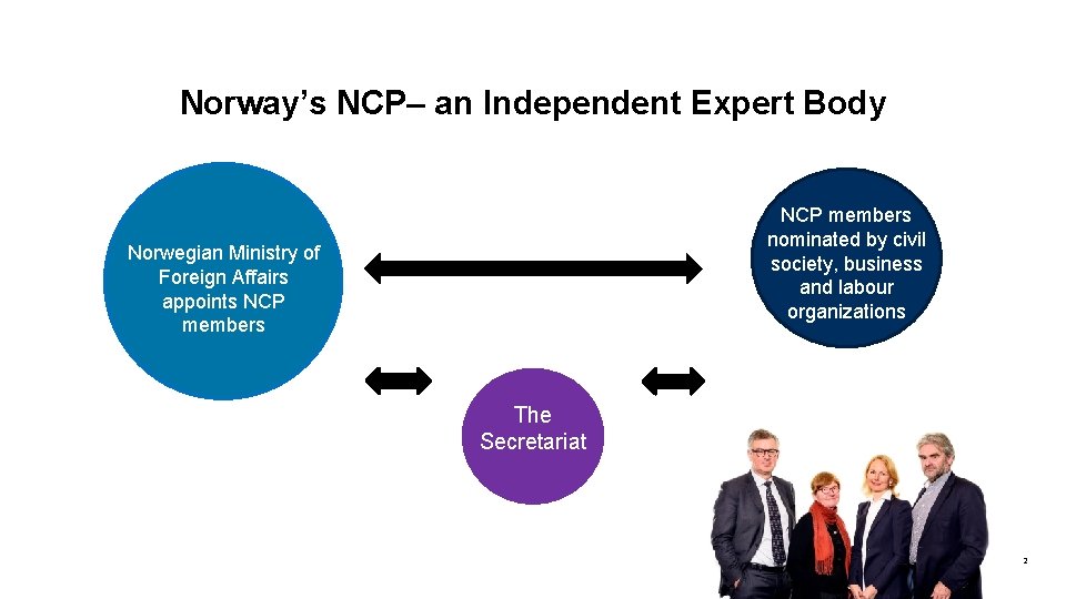 Norway’s NCP– an Independent Expert Body NCP members nominated by civil society, business and
