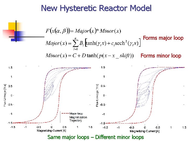 New Hysteretic Reactor Model Forms major loop Forms minor loop Same major loops –