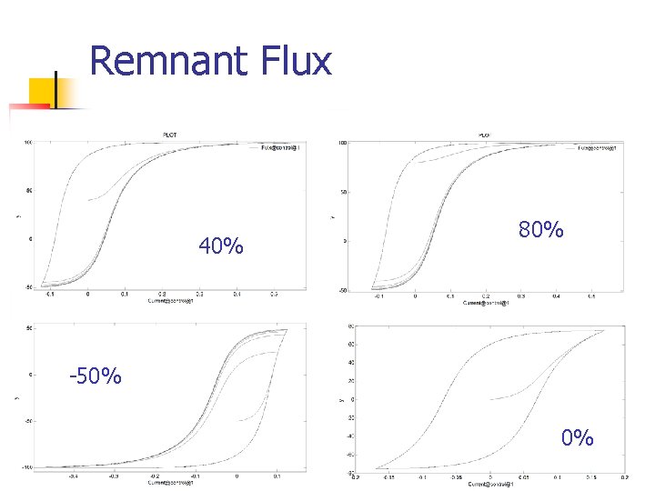 Remnant Flux 40% 80% -50% 0% 