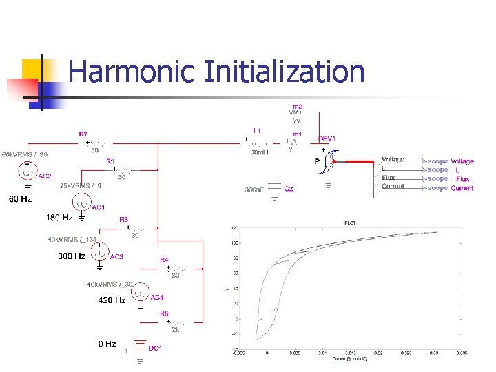 Harmonic Initialization 