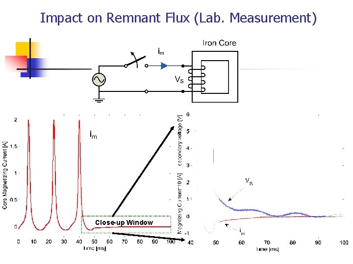 Impact on Remnant Flux (Lab. Measurement) im Close-up Window 