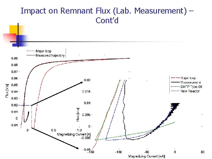 Impact on Remnant Flux (Lab. Measurement) – Cont’d 