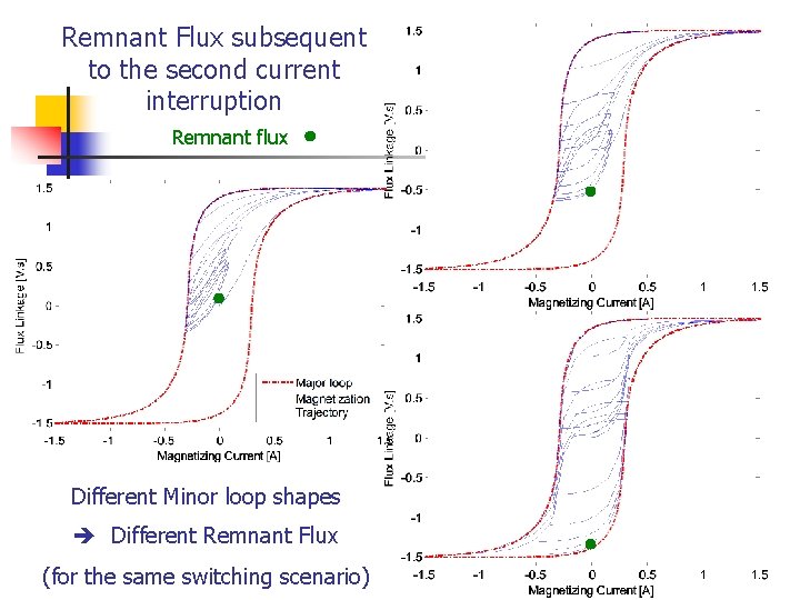 Remnant Flux subsequent to the second current interruption Remnant flux Different Minor loop shapes