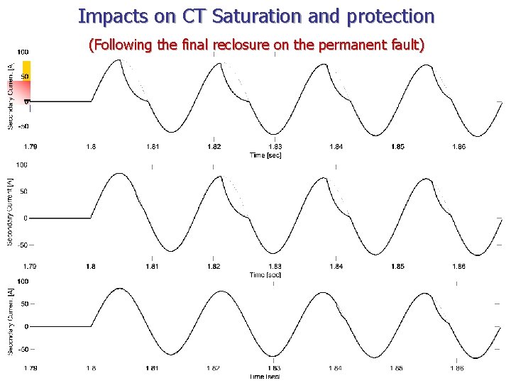 Impacts on CT Saturation and protection (Following the final reclosure on the permanent fault)