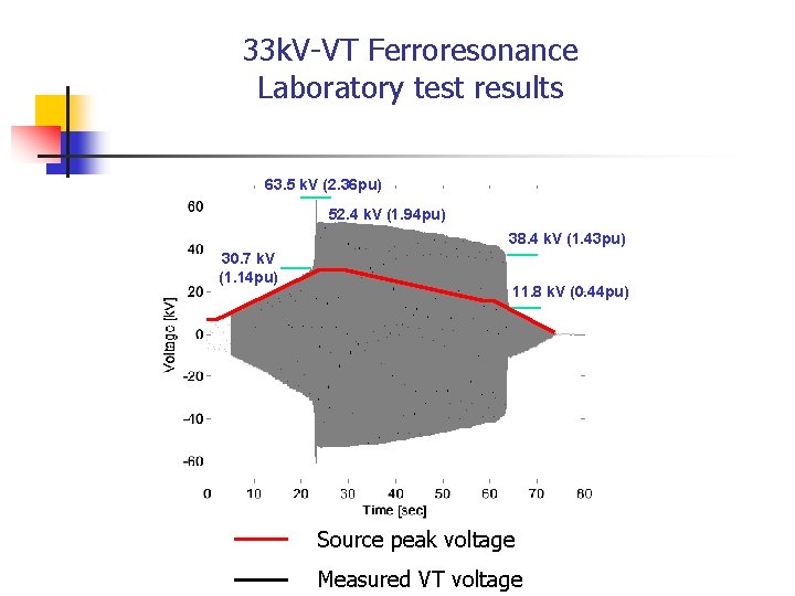 33 k. V-VT Ferroresonance Laboratory test results 63. 5 k. V (2. 36 pu)