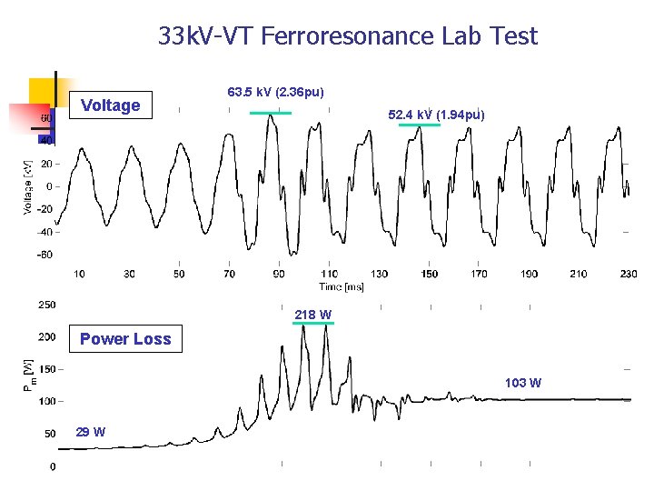 33 k. V-VT Ferroresonance Lab Test Voltage 63. 5 k. V (2. 36 pu)