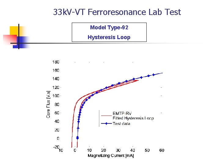 33 k. V-VT Ferroresonance Lab Test Model Type-92 Hysteresis Loop 