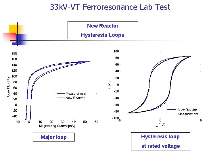 33 k. V-VT Ferroresonance Lab Test New Reactor Hysteresis Loops Major loop Hysteresis loop