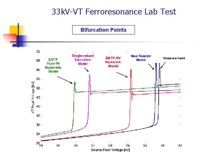 33 k. V-VT Ferroresonance Lab Test Bifurcation Points 