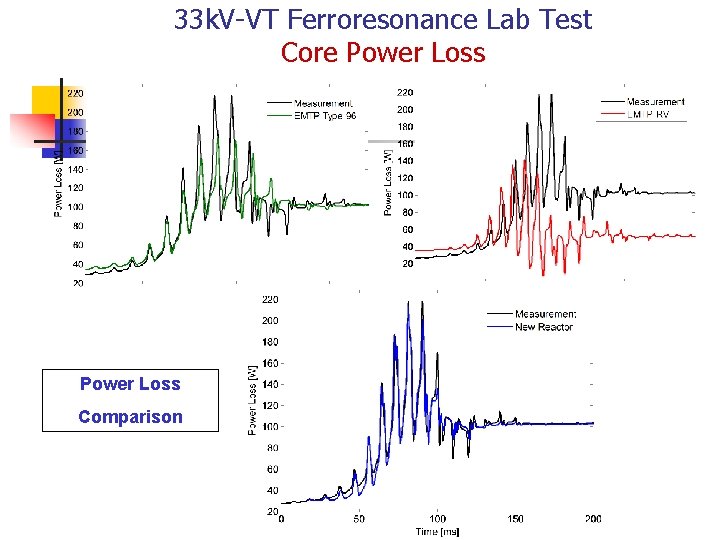 33 k. V-VT Ferroresonance Lab Test Core Power Loss Comparison 