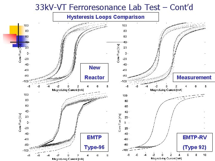 33 k. V-VT Ferroresonance Lab Test – Cont’d Hysteresis Loops Comparison New Reactor Measurement