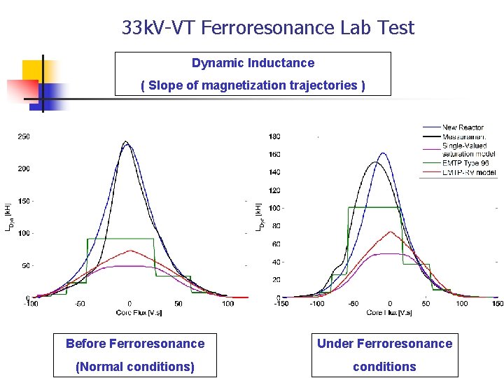 33 k. V-VT Ferroresonance Lab Test Dynamic Inductance ( Slope of magnetization trajectories )