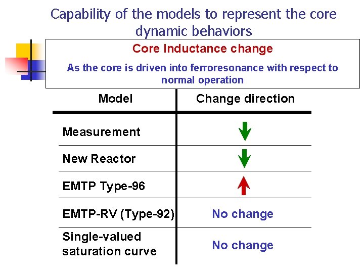 Capability of the models to represent the core dynamic behaviors Core Inductance change As