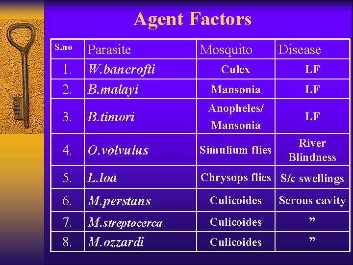 Agent Factors S. no 1. 2. 3. Parasite W. bancrofti B. malayi B. timori