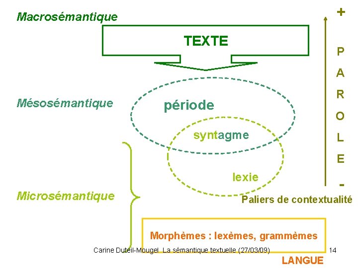 + Macrosémantique TEXTE P A Mésosémantique R période O syntagme L E lexie Microsémantique