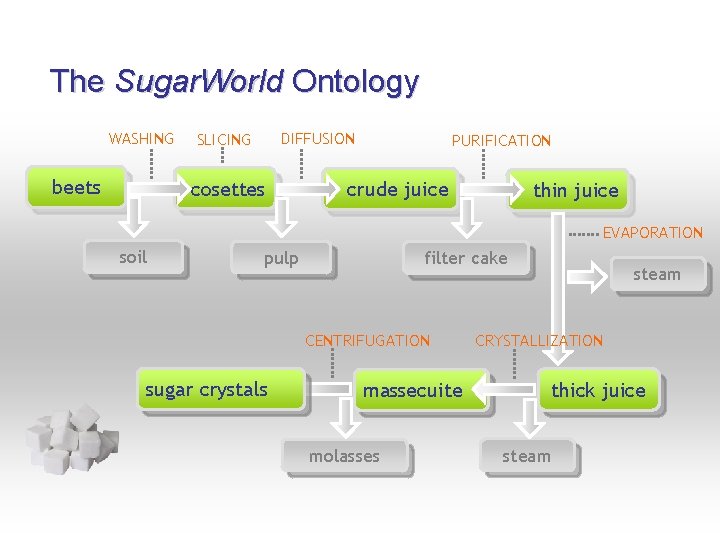 The Sugar. World Ontology WASHING beets DIFFUSION SLICING cosettes PURIFICATION crude juice thin juice