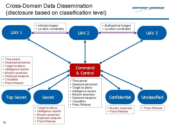 Cross-Domain Data Dissemination (disclosure based on classification level) UAV 1 • • • Infrared