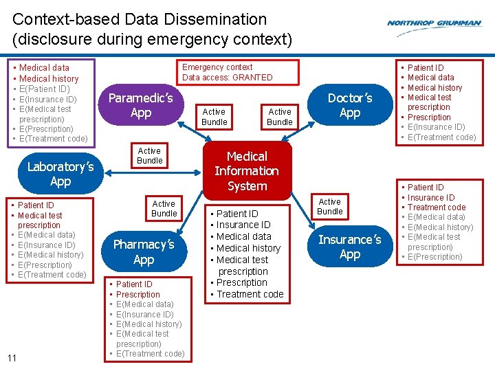Context-based Data Dissemination (disclosure during emergency context) • Medical data • Medical history •