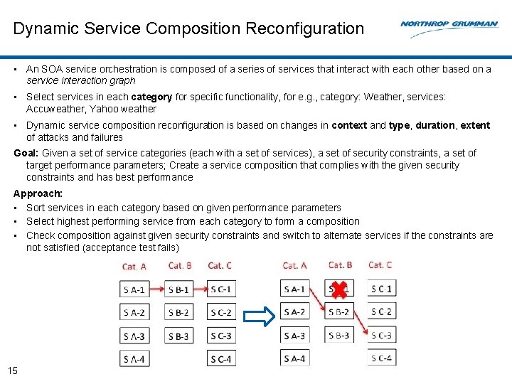 Dynamic Service Composition Reconfiguration • An SOA service orchestration is composed of a series