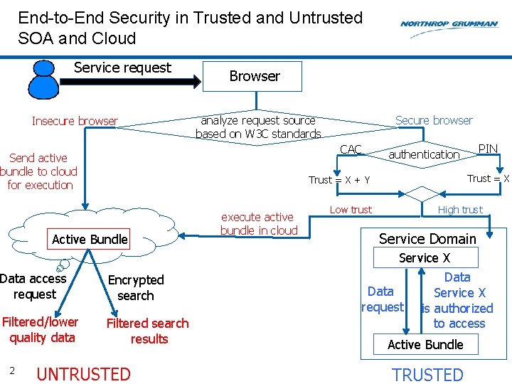 End-to-End Security in Trusted and Untrusted SOA and Cloud Service request Insecure browser Browser