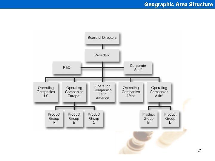Geographic Area Structure 21 