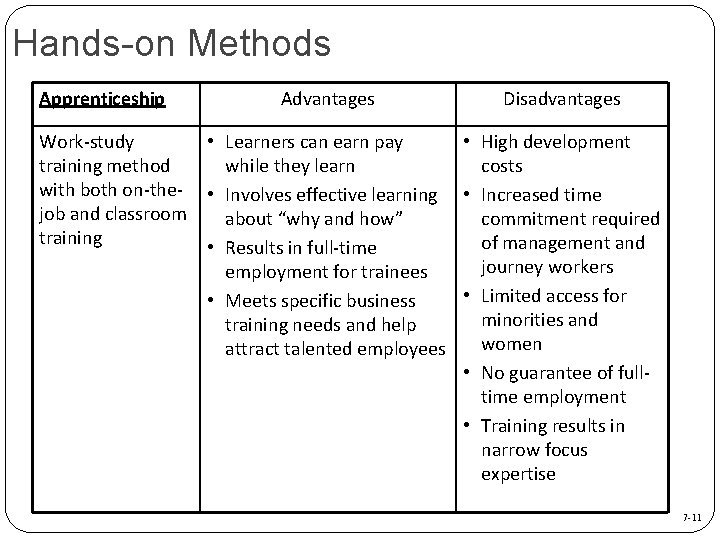 Hands-on Methods Apprenticeship Work-study training method with both on-thejob and classroom training Advantages Disadvantages