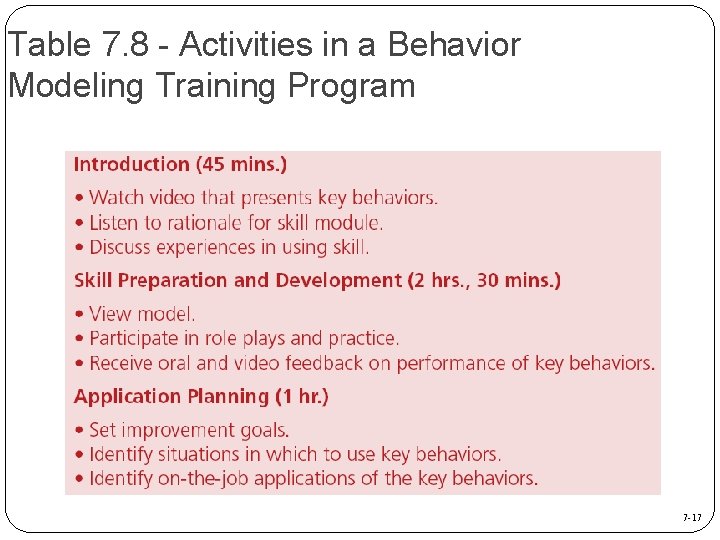 Table 7. 8 - Activities in a Behavior Modeling Training Program 7 -17 