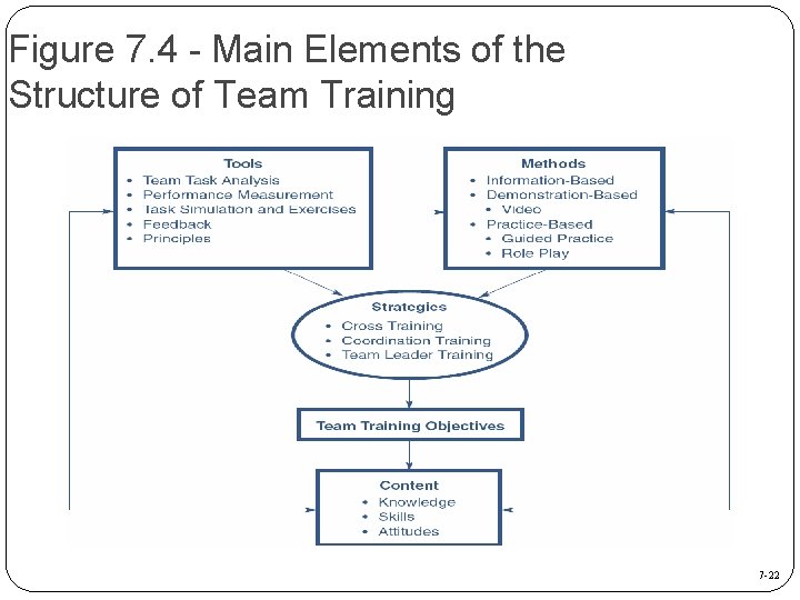 Figure 7. 4 - Main Elements of the Structure of Team Training 7 -22