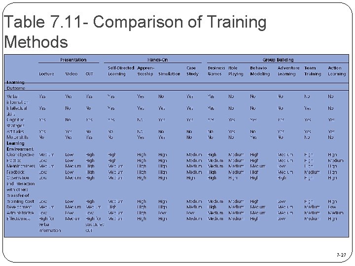 Table 7. 11 - Comparison of Training Methods 7 -27 