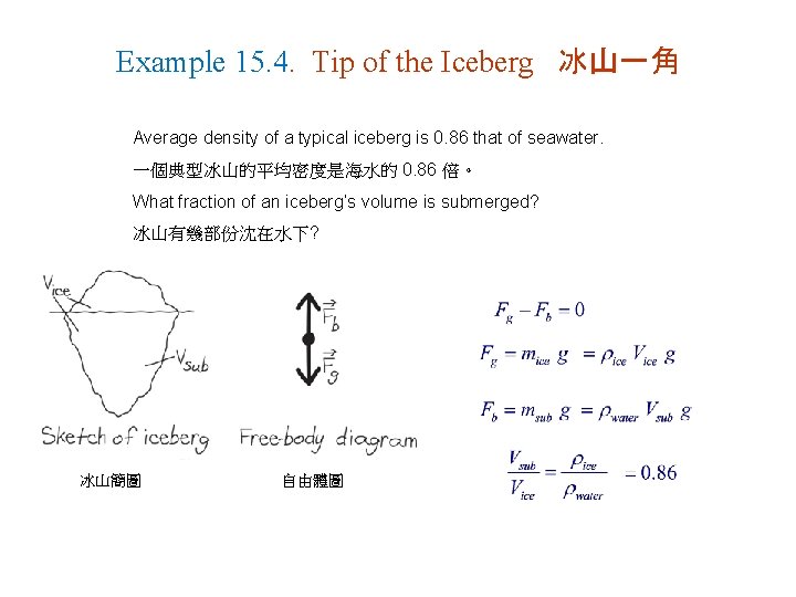 Example 15. 4. Tip of the Iceberg 冰山一角 Average density of a typical iceberg